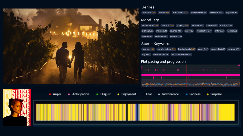 AI-generated analysis of a cinematic scene featuring a couple walking through a sunset vineyard, with analytics displaying scene genres, mood tags, keywords, pacing timeline.