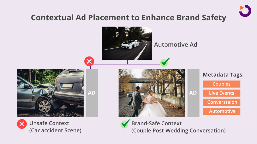 Illustration showing how contextual ad placement can enhance brand safety through an example scenario.
